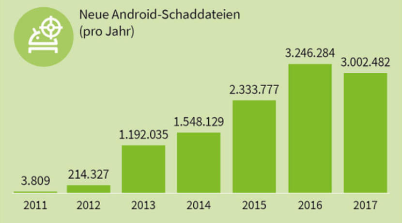 Erstmalig weniger neue Malware für Googles Android gefunden