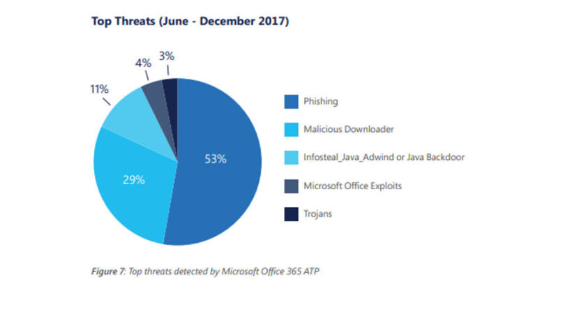 Hacker bevorzugen einfache Ziele (Microsoft Sicherheitsreport)