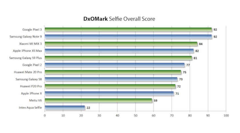 DxOMark: Samsung Galaxy Note 9 und Google Pixel 3 gewinnen Selfie-Test